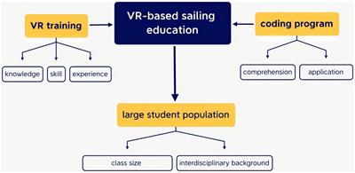Virtual reality: a promising instrument to promote sail education
